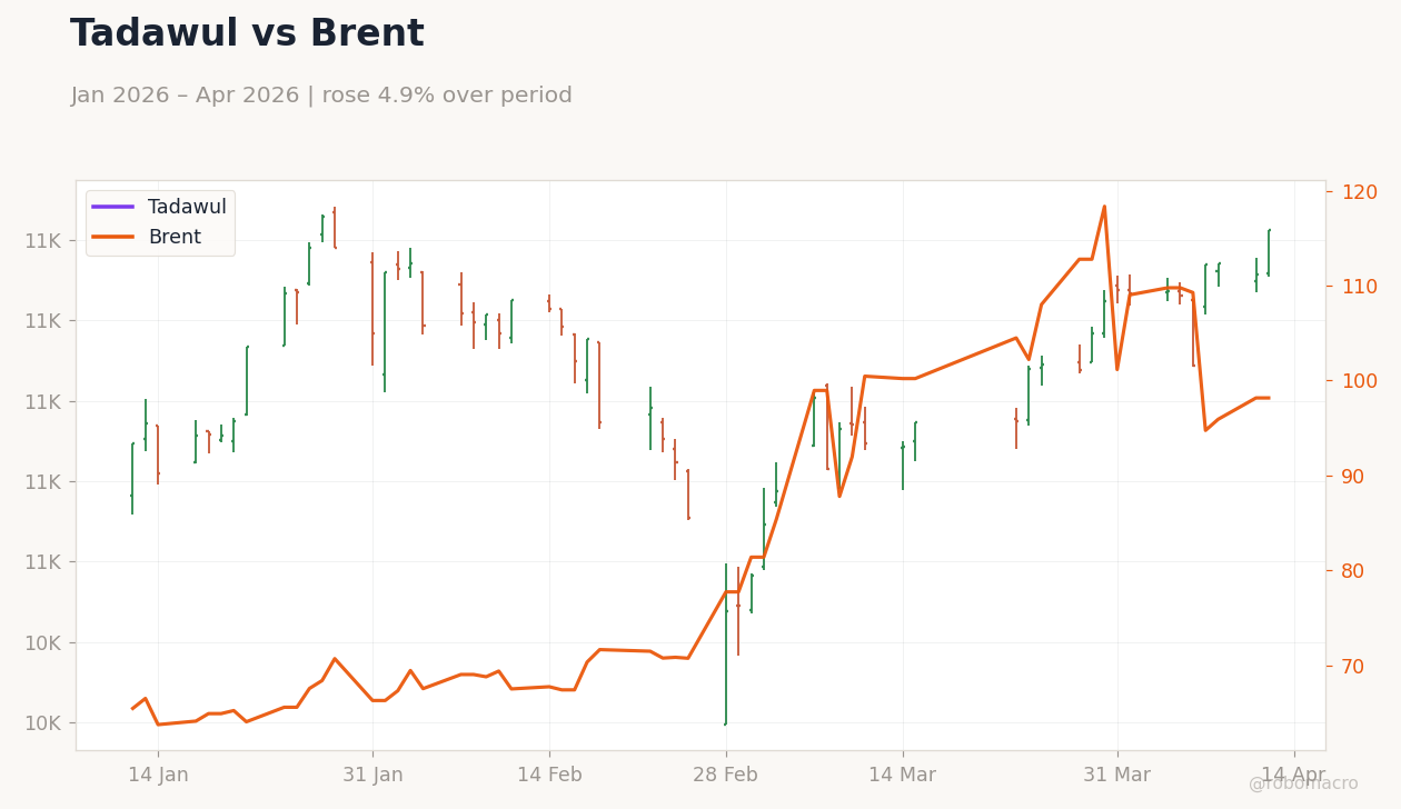 Tadawul vs Brent