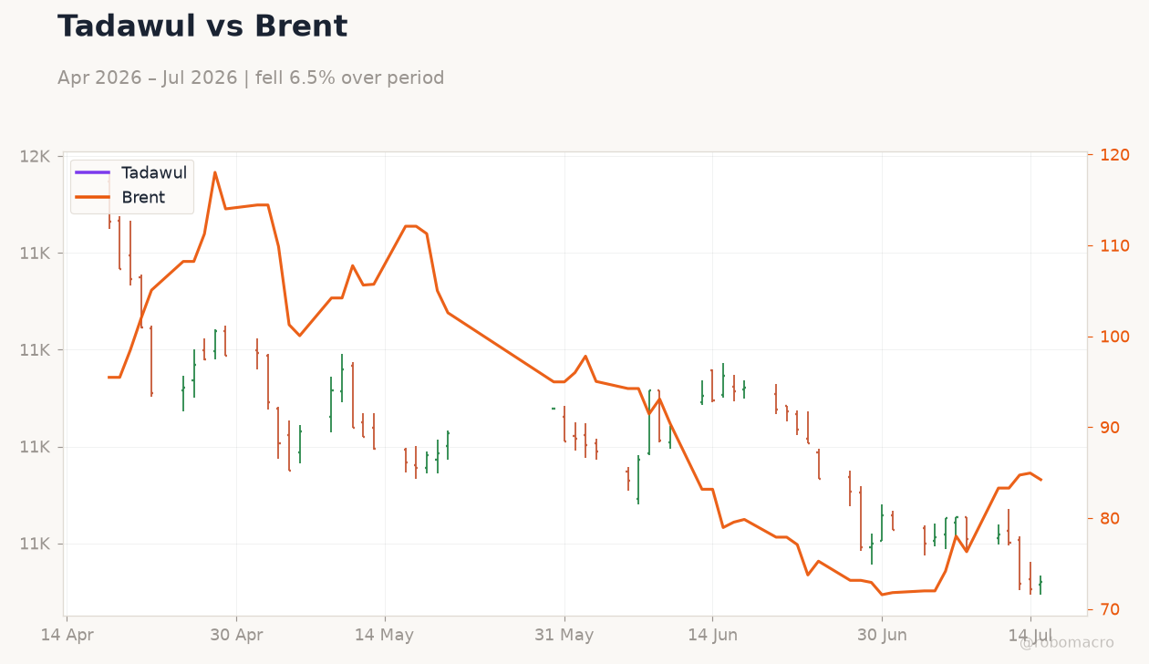 Tadawul vs Brent
