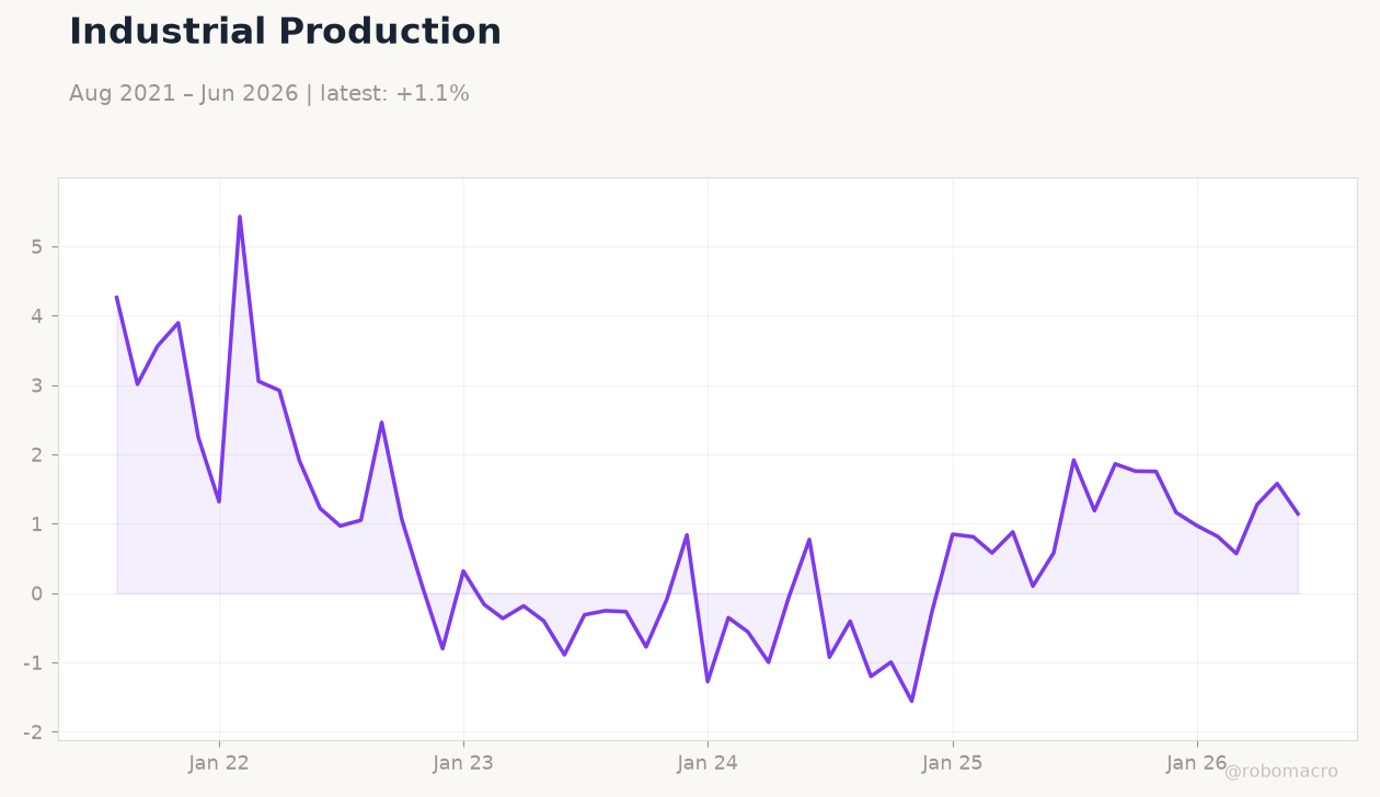 Industrial Production