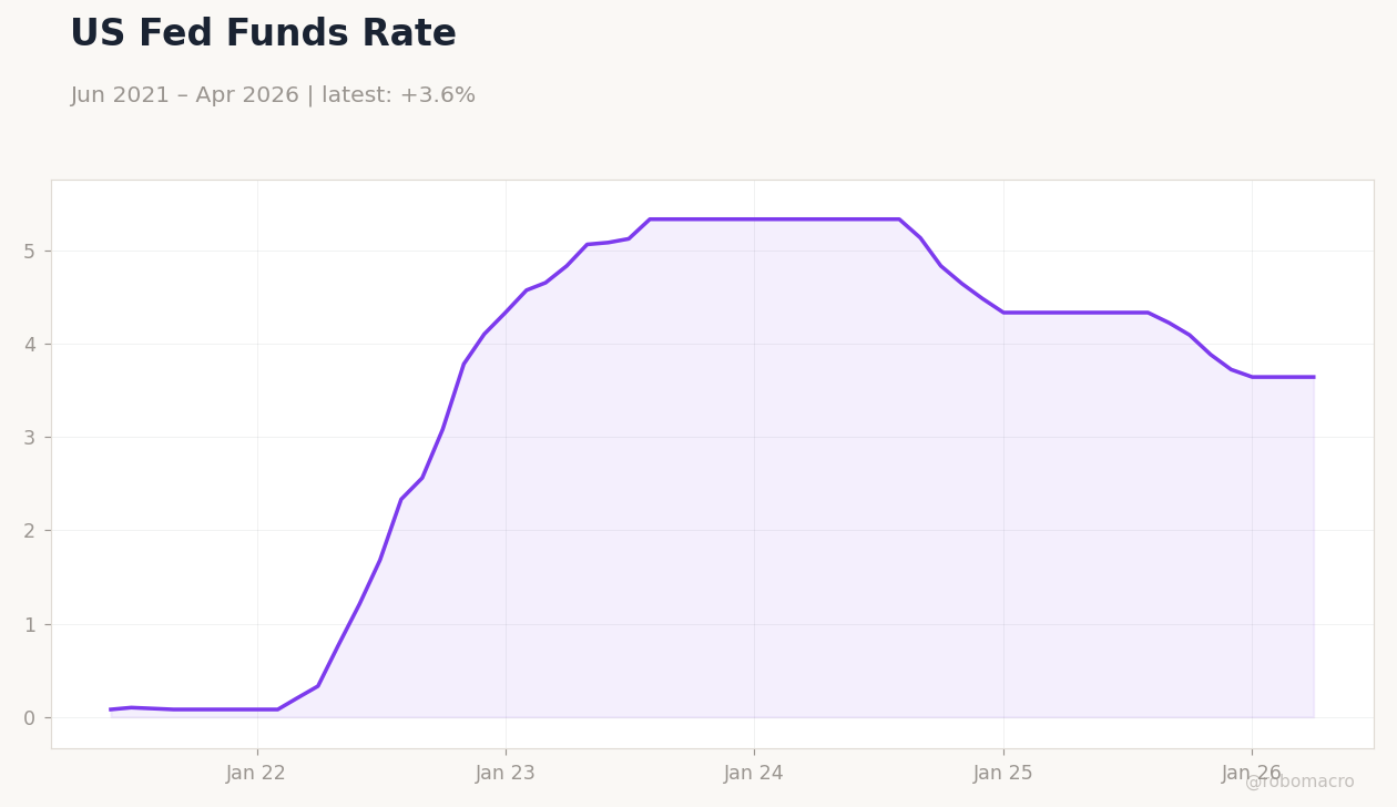 US Fed Funds Rate