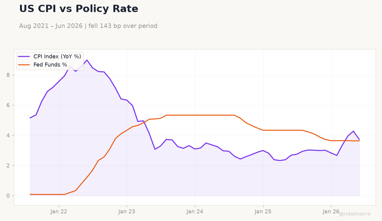 US CPI vs Policy Rate