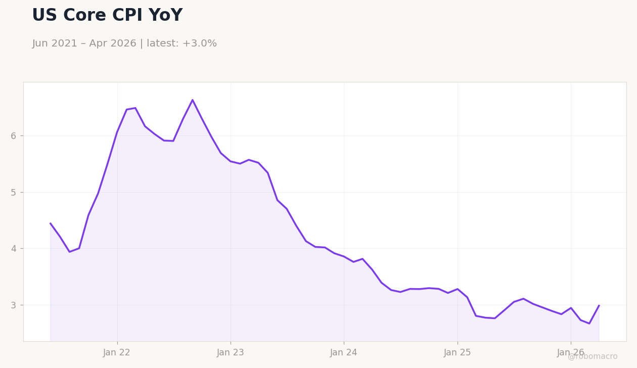 US Core CPI YoY