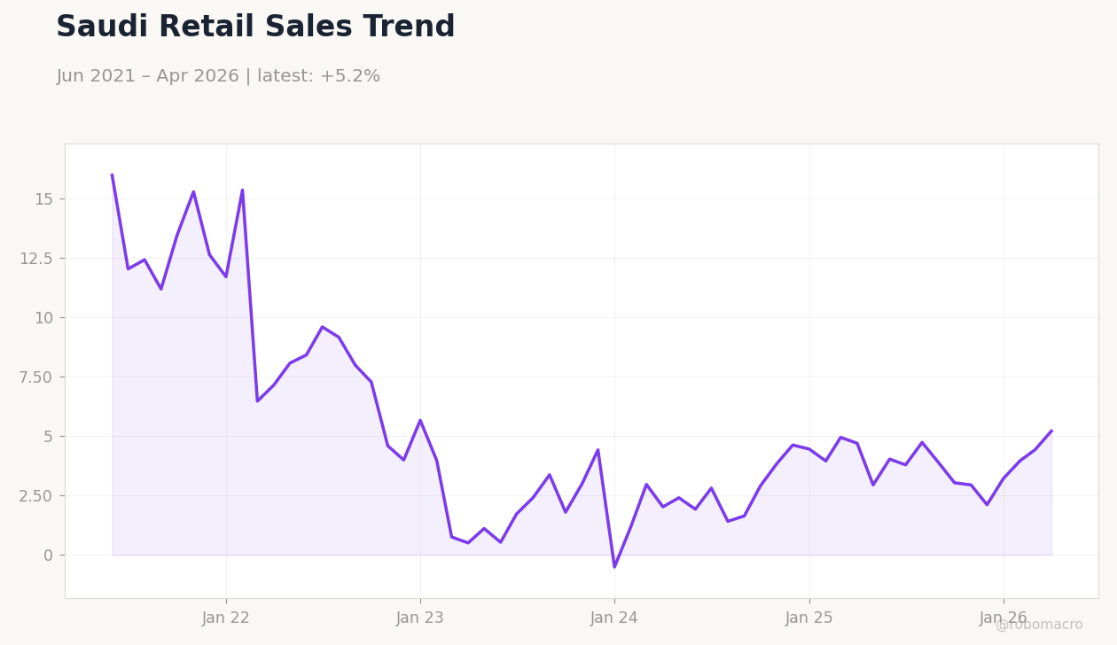 Saudi Retail Sales Trend