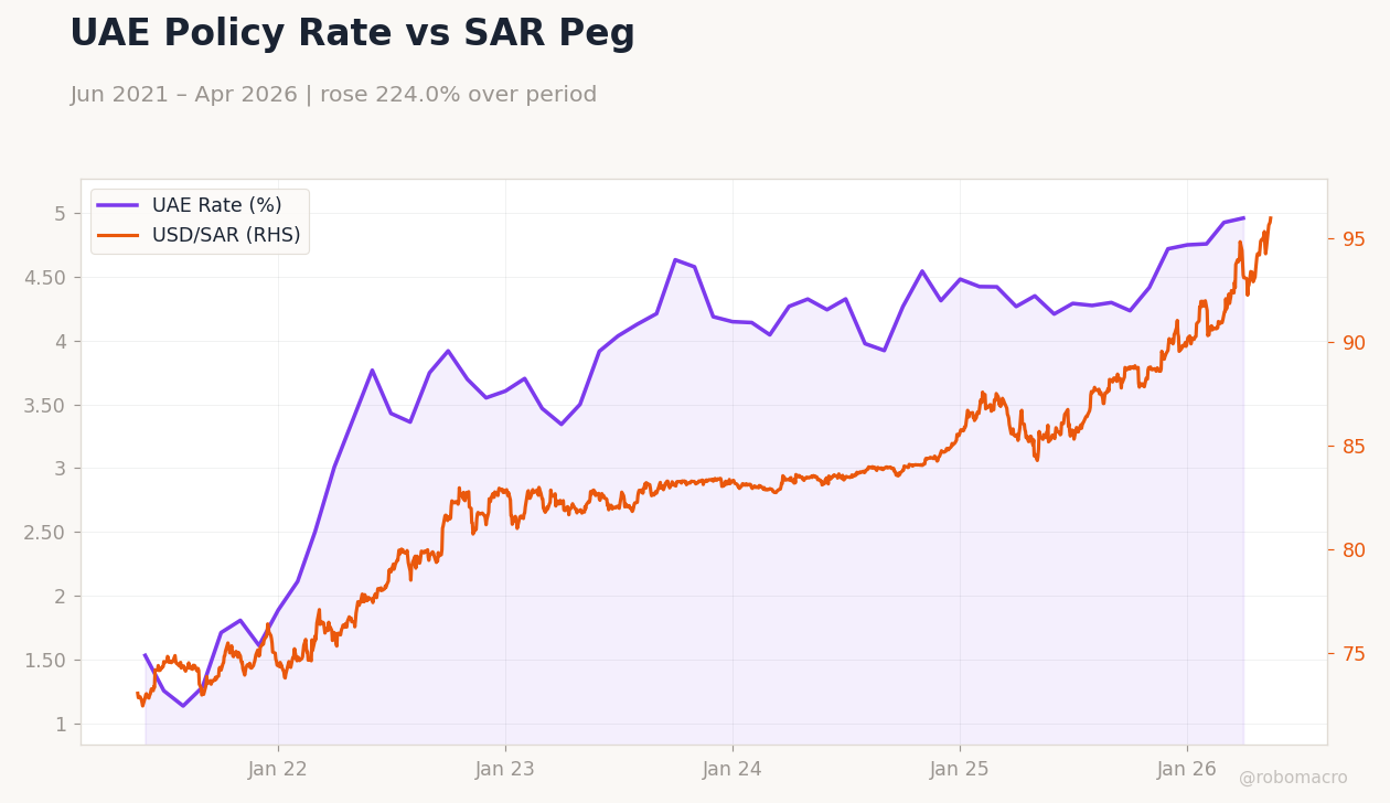 UAE Policy Rate vs SAR Peg