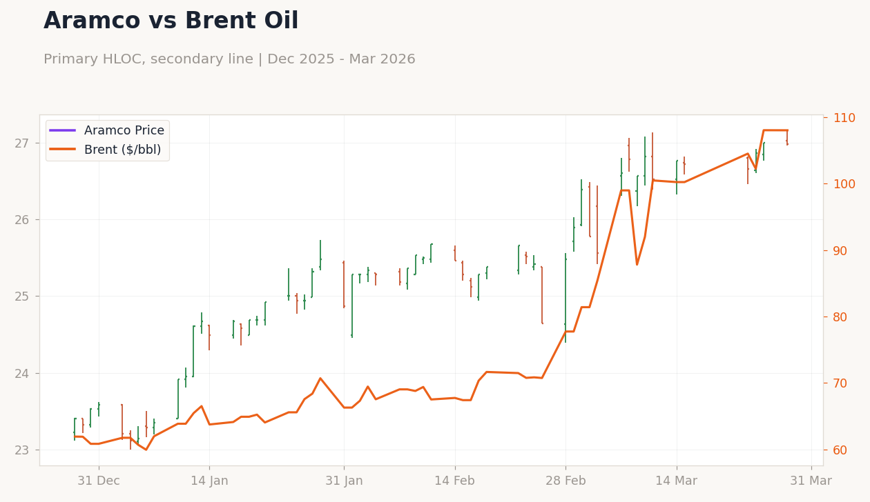 Aramco vs Brent Oil