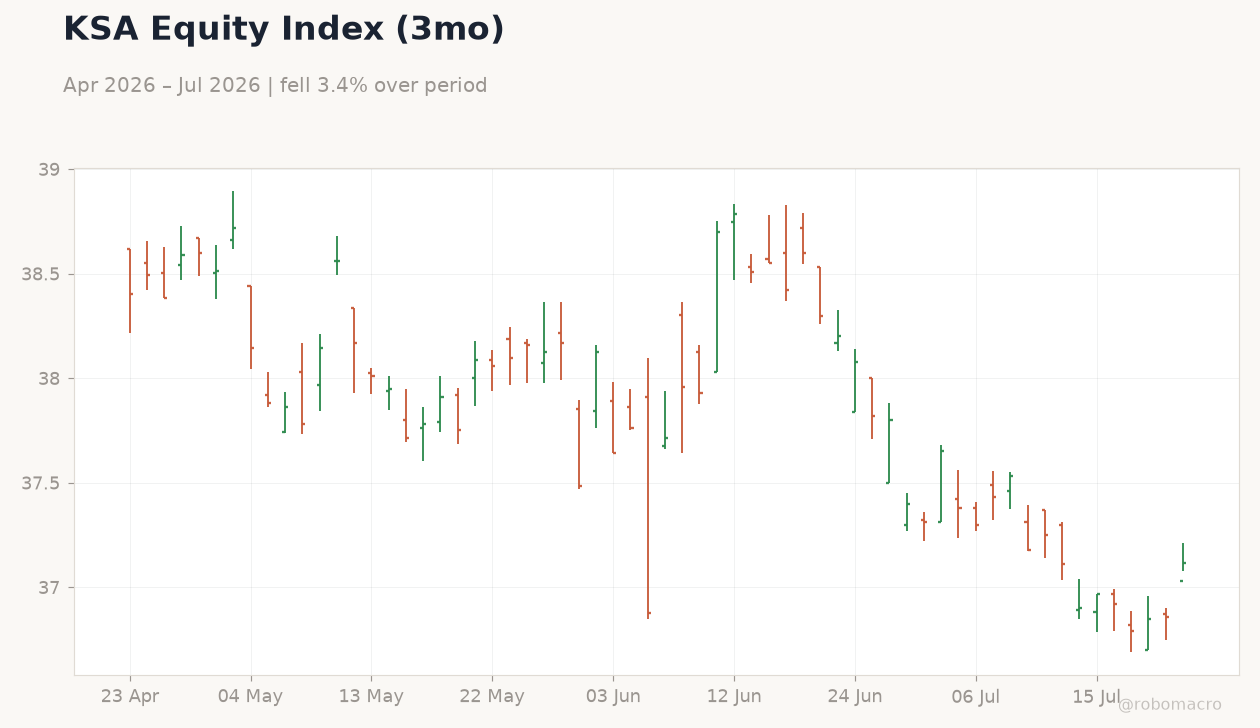 KSA Equity Index (3mo)
