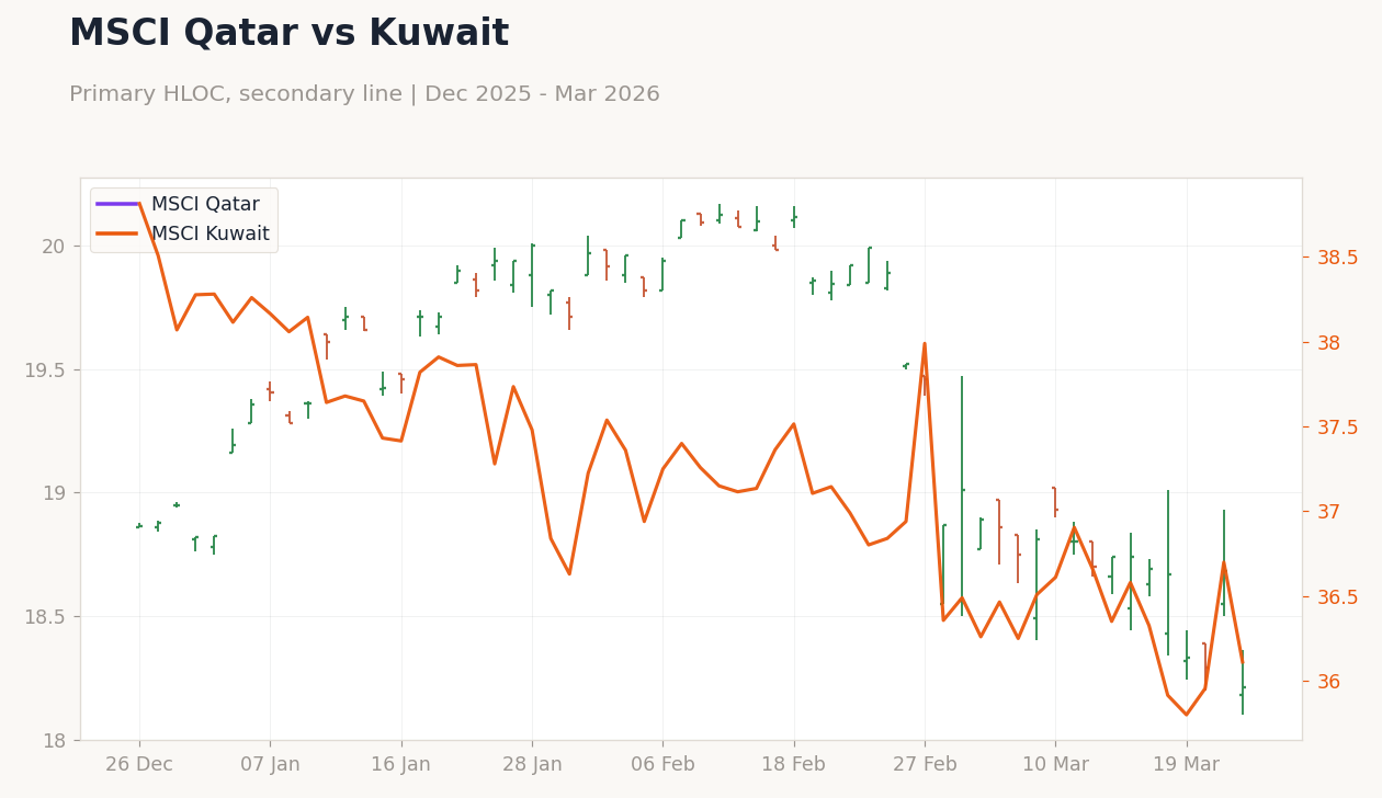 MSCI Qatar vs Kuwait