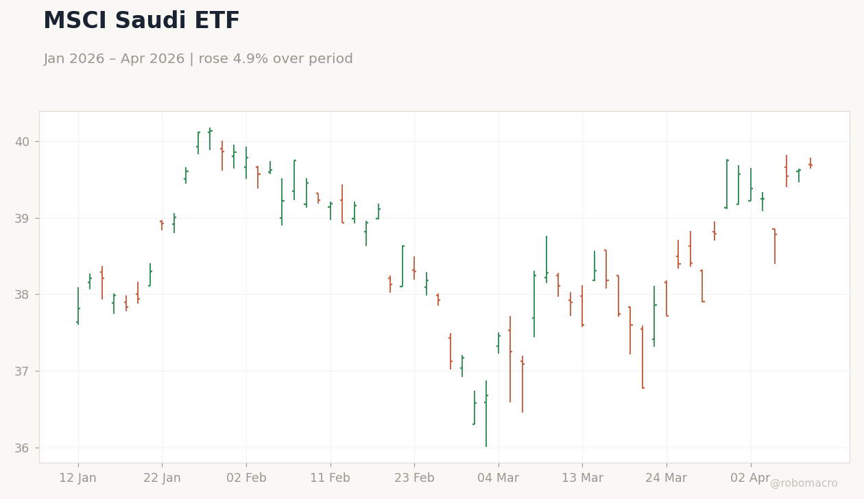 MSCI Saudi ETF