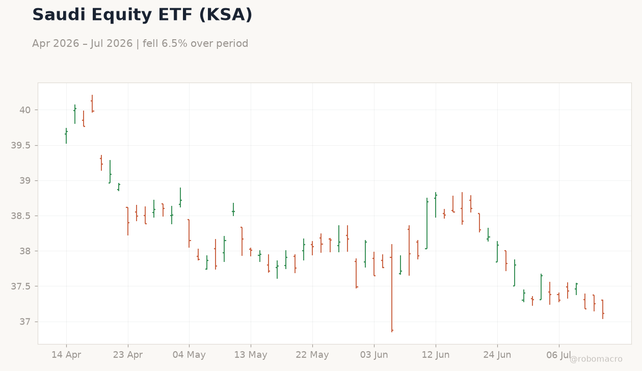 Saudi Equity ETF (KSA)