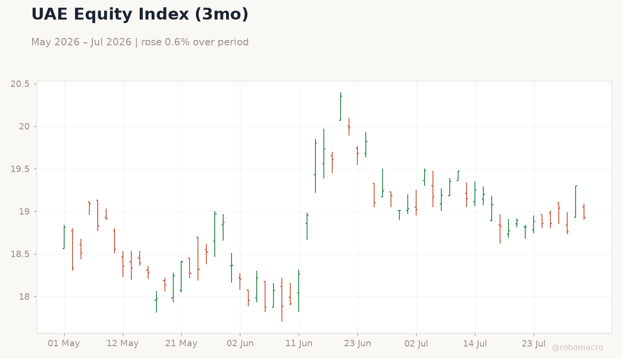 UAE Equity Index (3mo)
