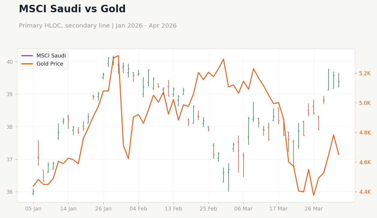 MSCI Saudi vs Gold