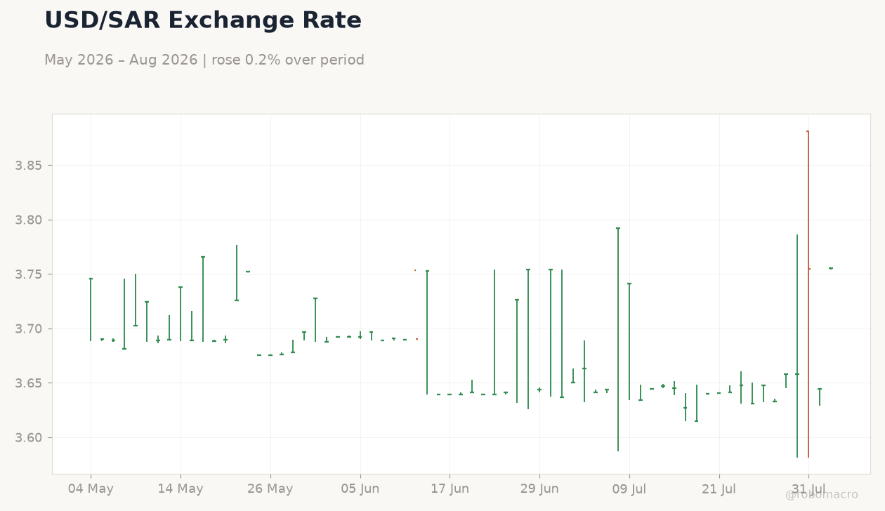 USD/SAR Exchange Rate