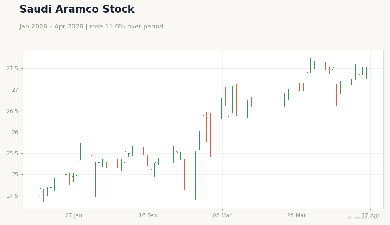 Saudi Aramco Stock