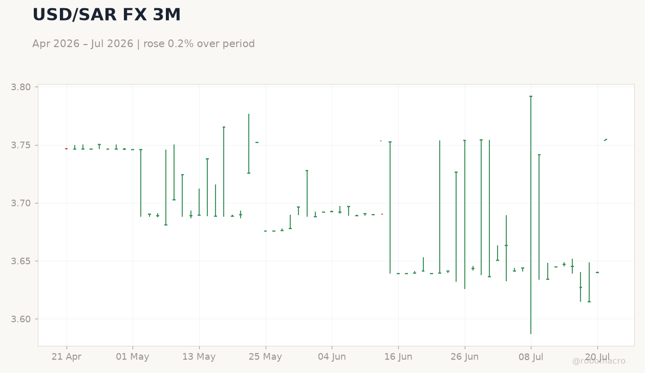 USD/SAR FX 3M