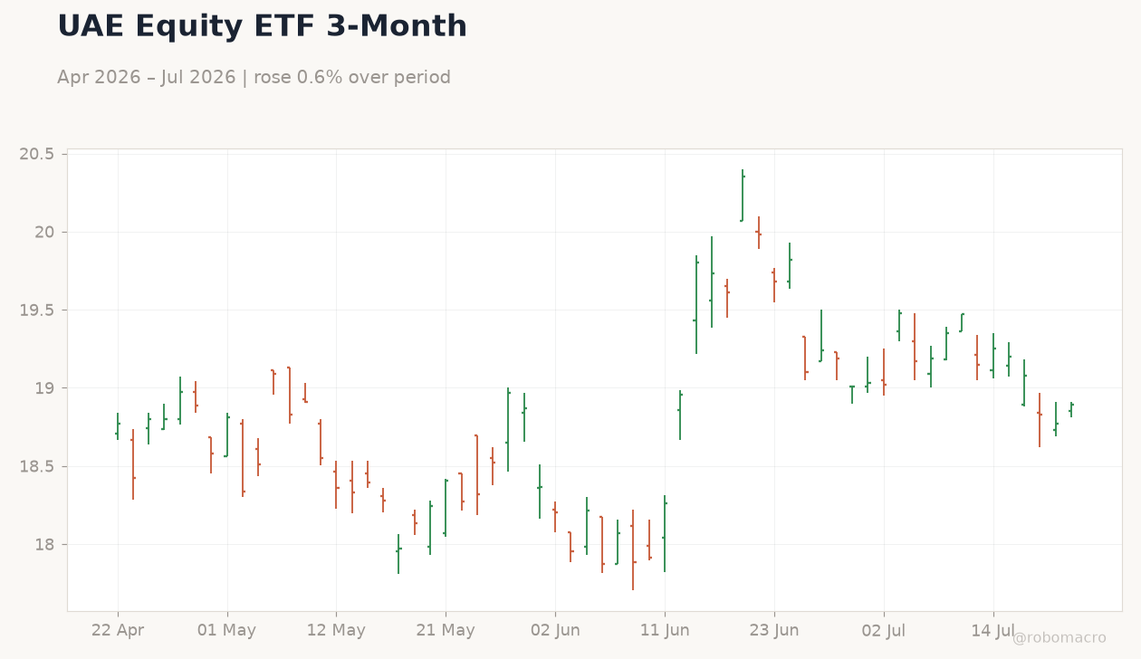 UAE Equity ETF 3-Month