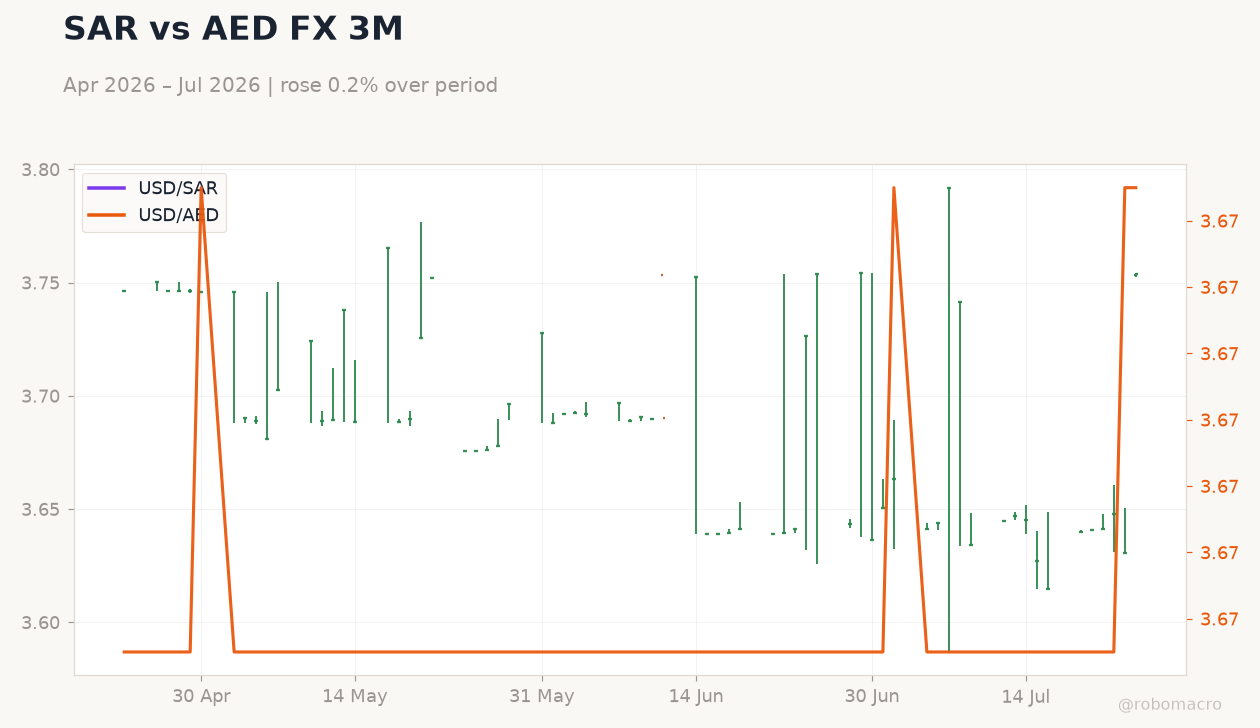 SAR vs AED FX 3M