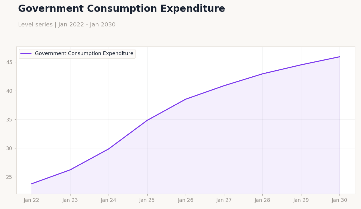 Government Consumption Expenditure