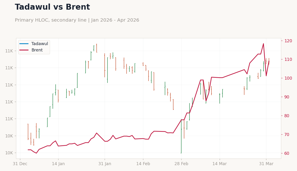 Tadawul vs Brent