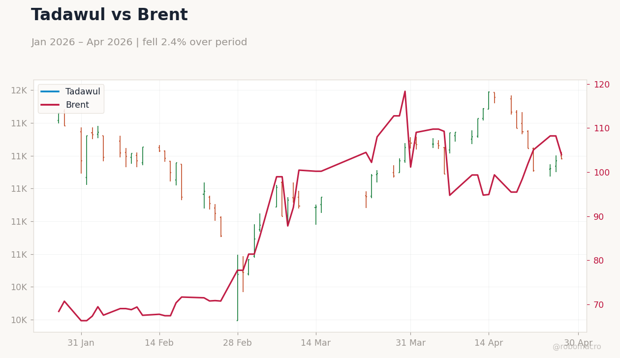Tadawul vs Brent