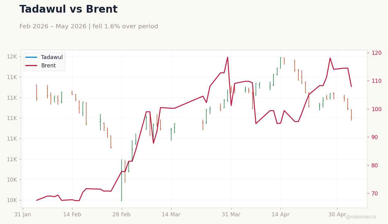 Tadawul vs Brent