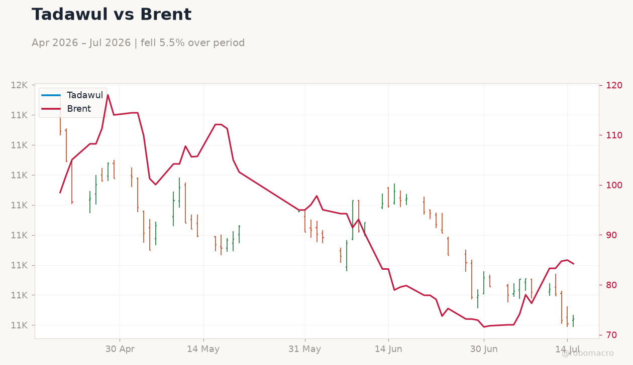 Tadawul vs Brent