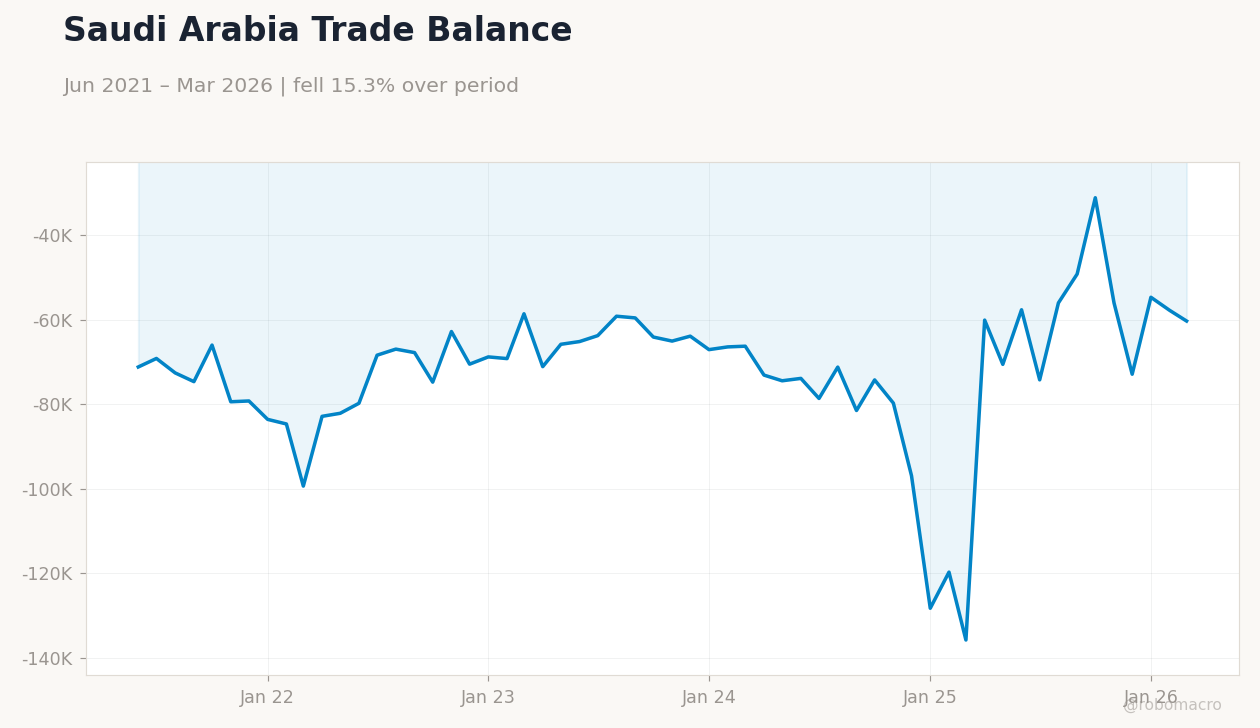 Saudi Arabia Trade Balance