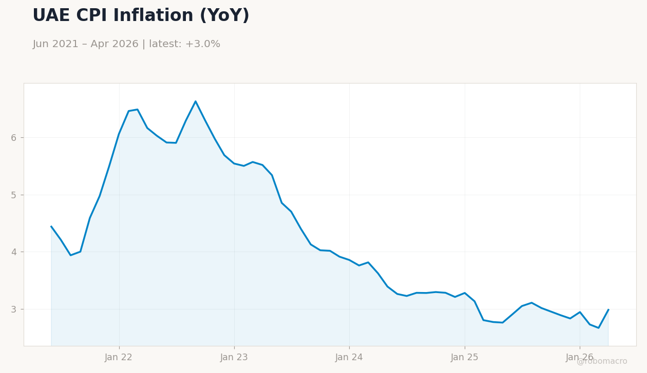 UAE CPI Inflation (YoY)