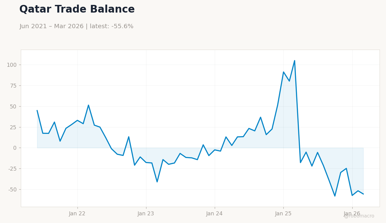 Qatar Trade Balance
