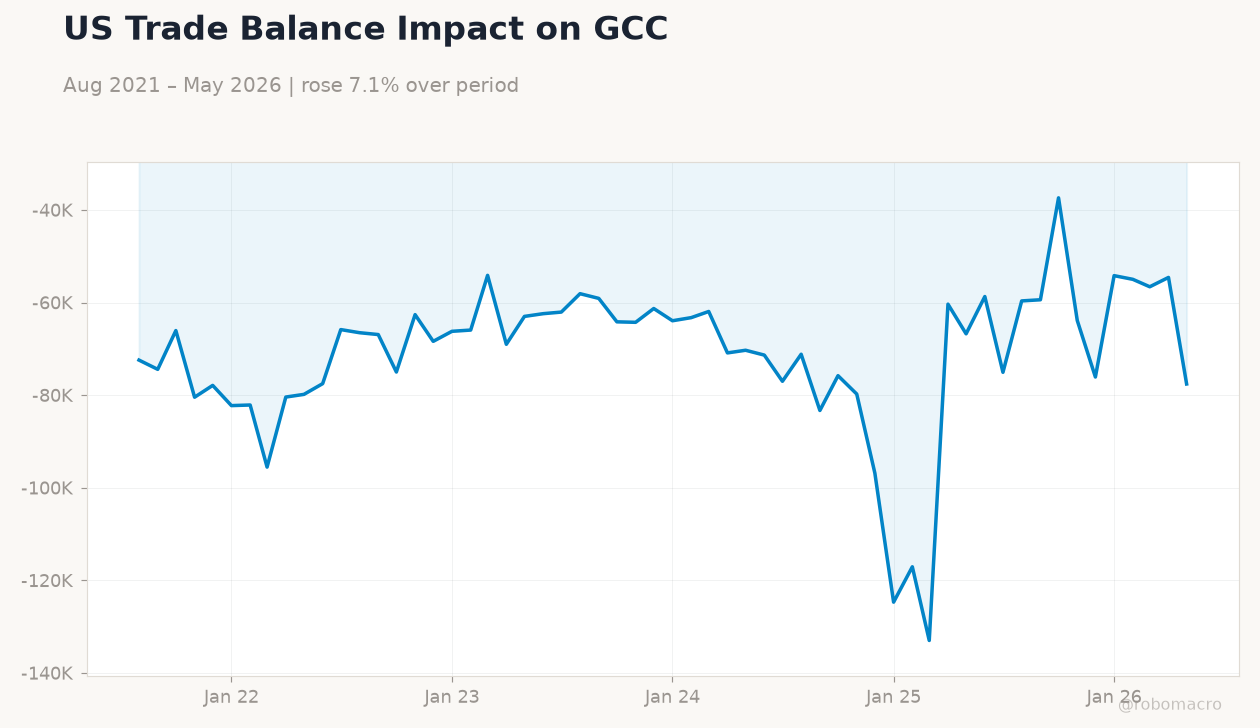 US Trade Balance Impact on GCC