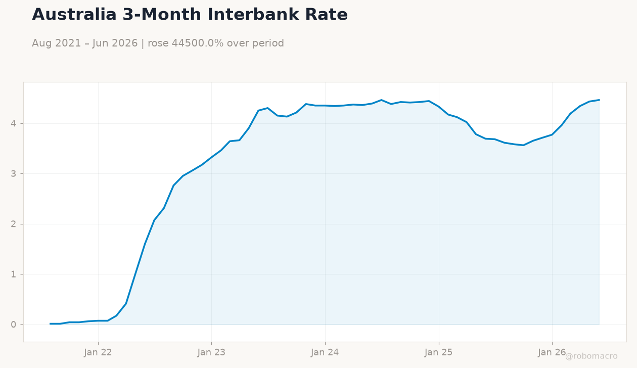 Australia 3-Month Interbank Rate