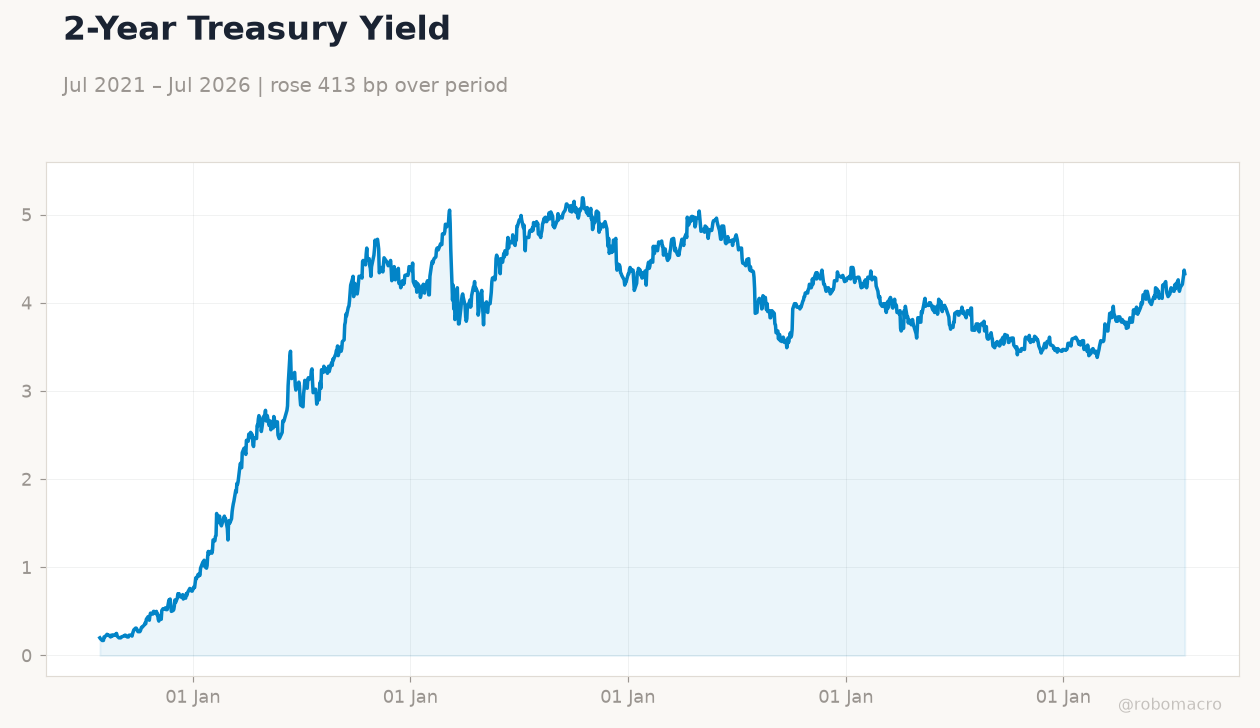 2-Year Treasury Yield