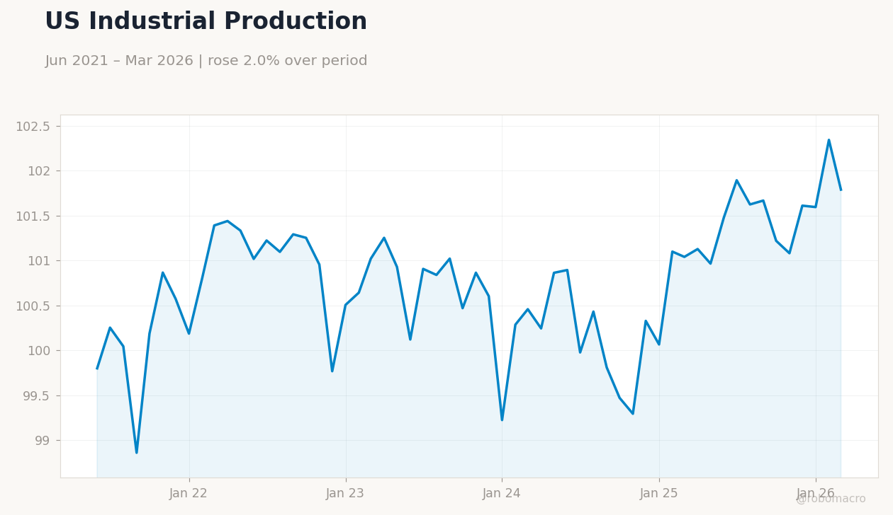 US Industrial Production