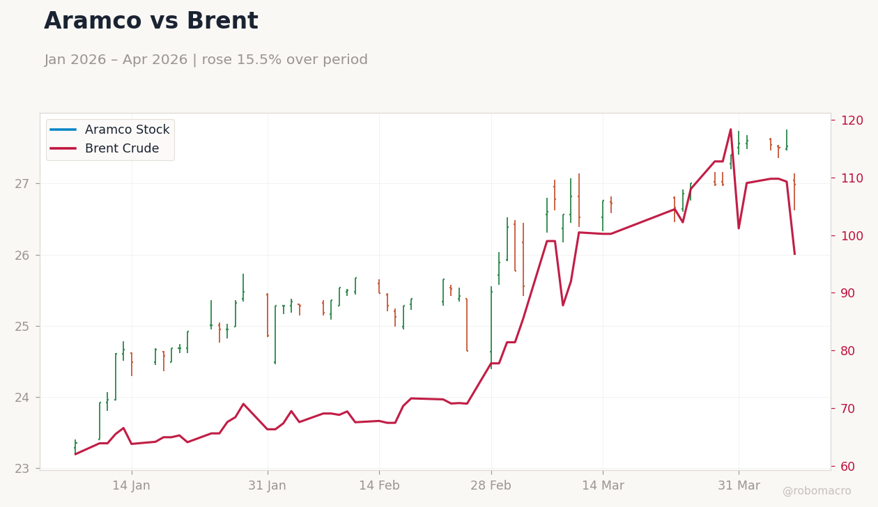 Aramco vs Brent