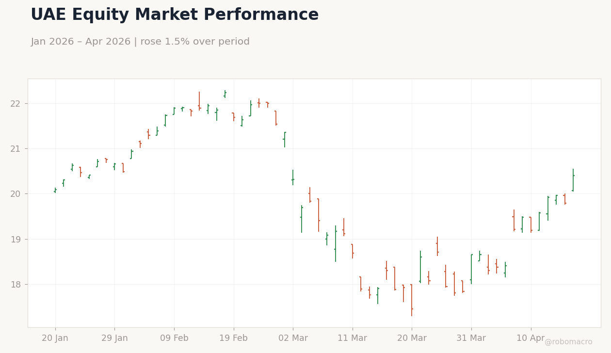 UAE Equity Market Performance