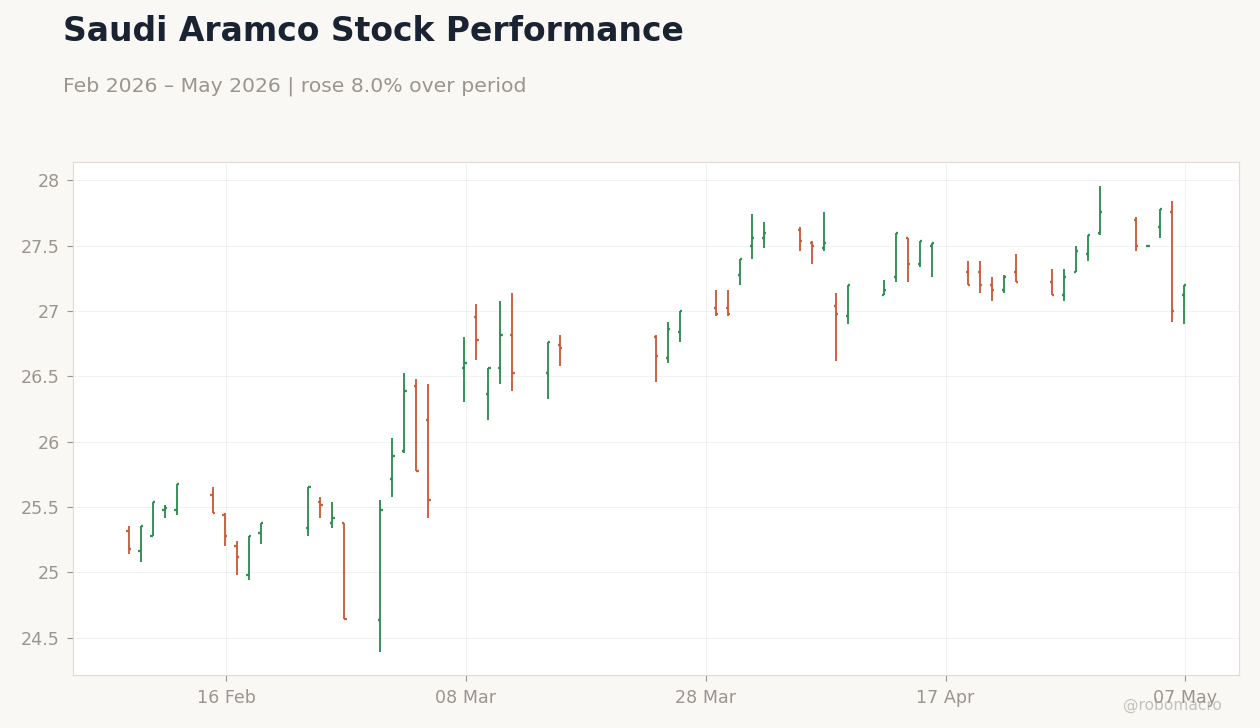 Saudi Aramco Stock Performance