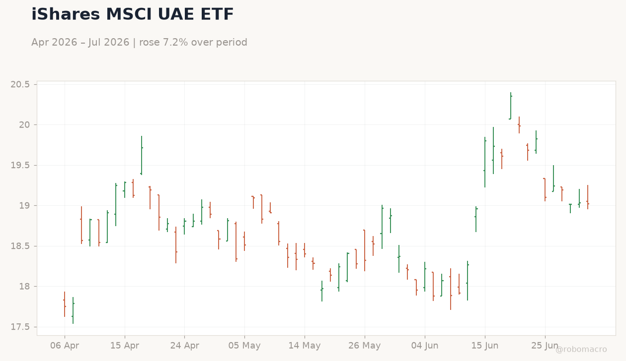 iShares MSCI UAE ETF