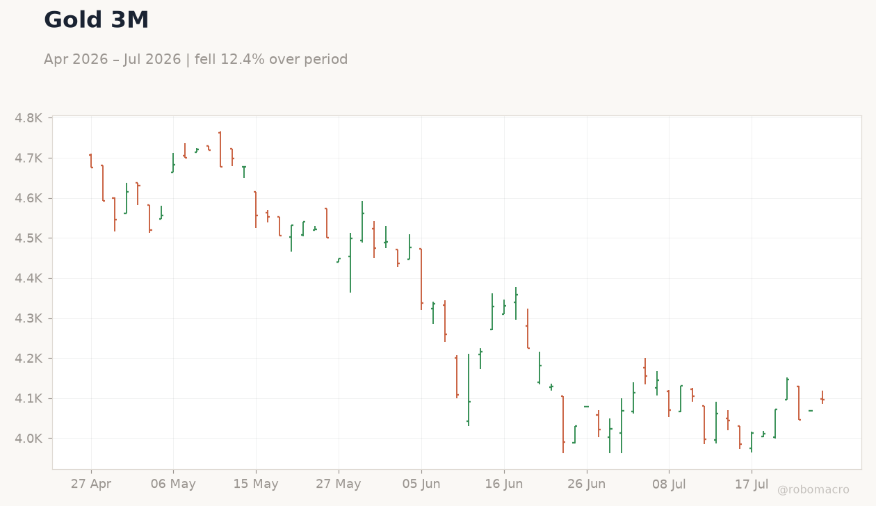 Gold 3M
