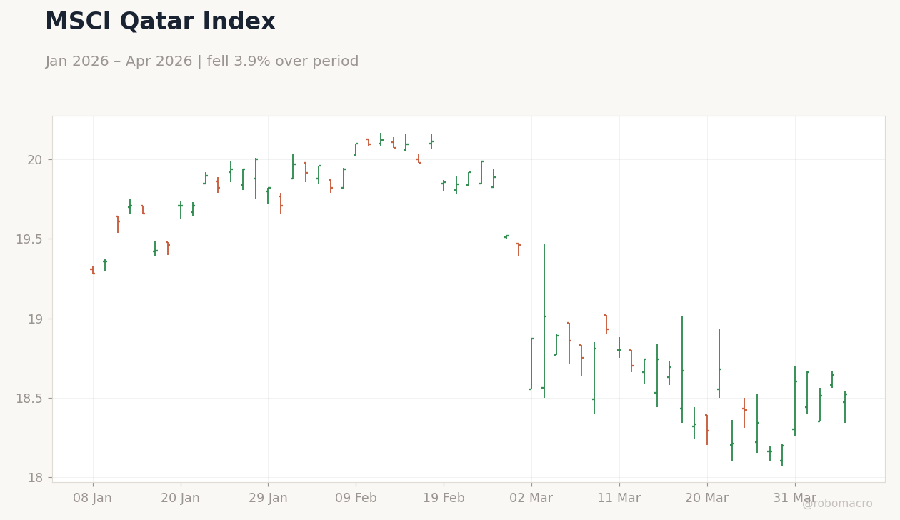 MSCI Qatar Index