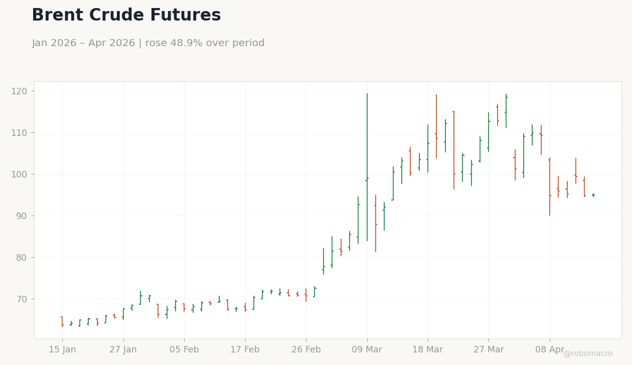 Brent Crude Futures