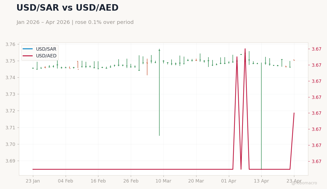 USD/SAR vs USD/AED