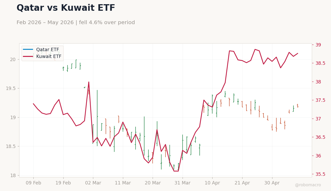 Qatar vs Kuwait ETF