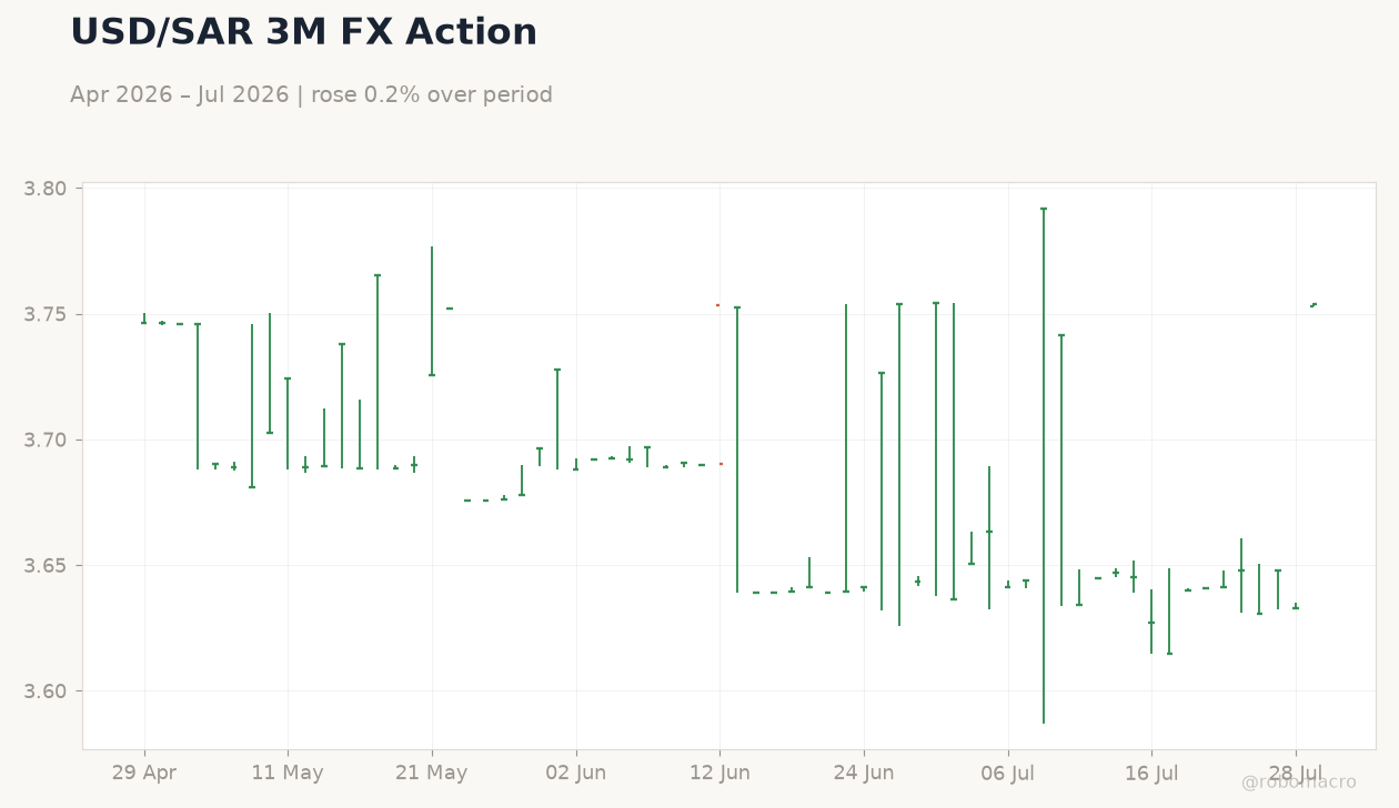 USD/SAR 3M FX Action