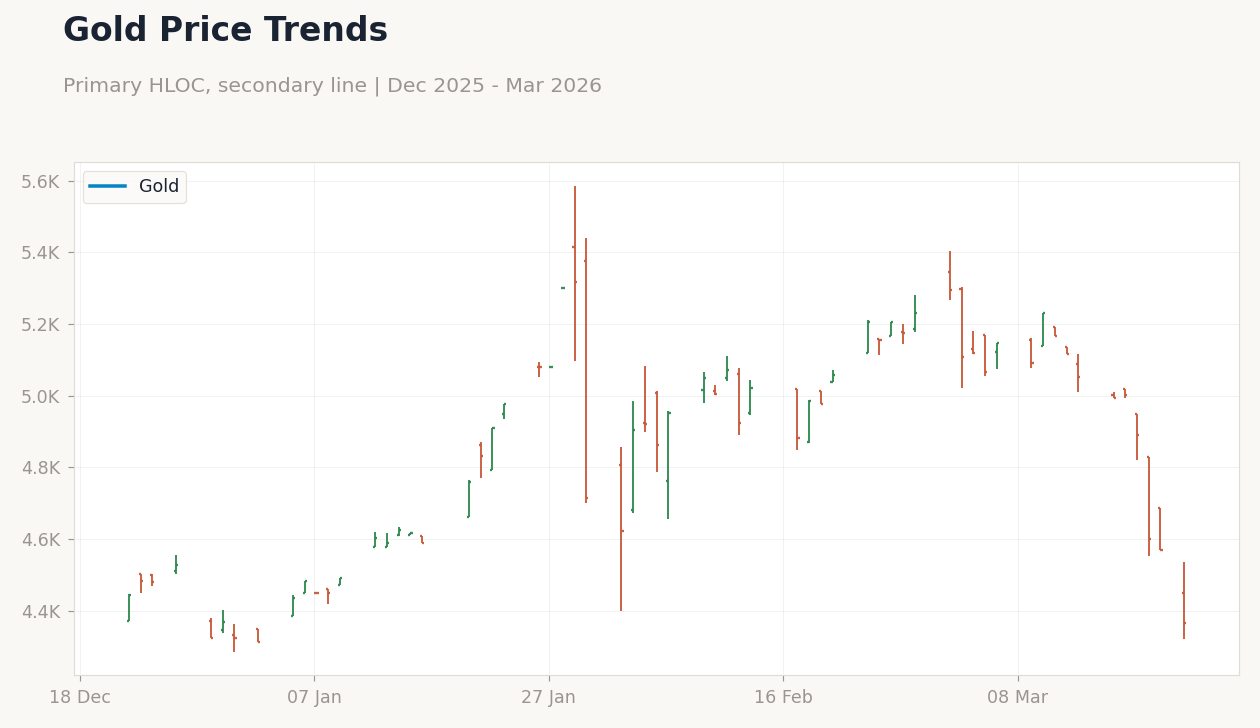 Gold Price Trends