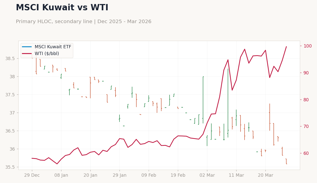 MSCI Kuwait vs WTI
