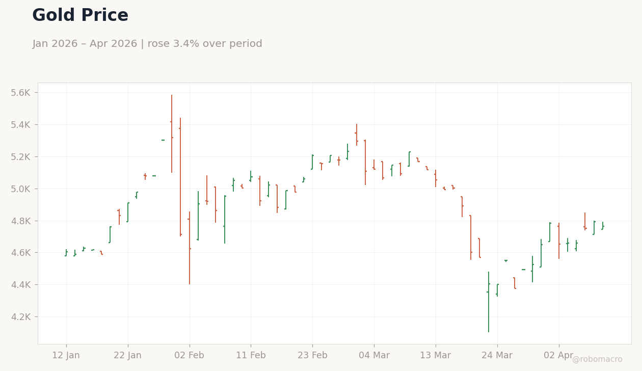 Gold Price