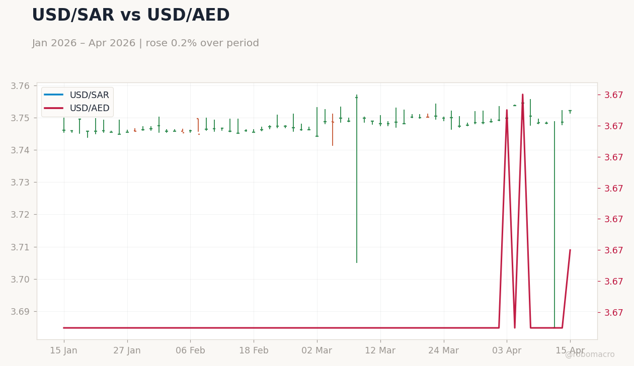 USD/SAR vs USD/AED