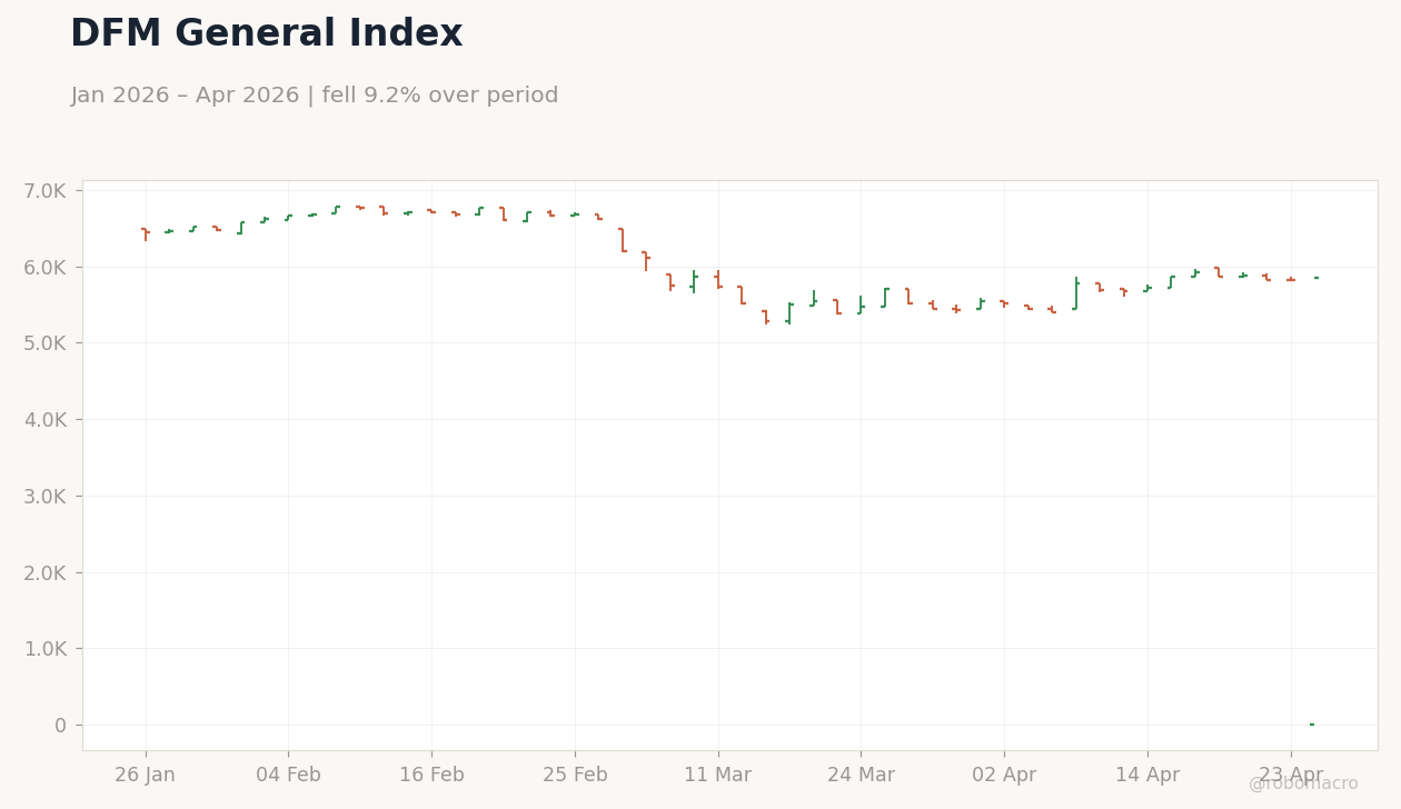 DFM General Index