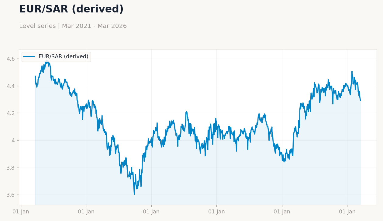 EUR/SAR (derived)