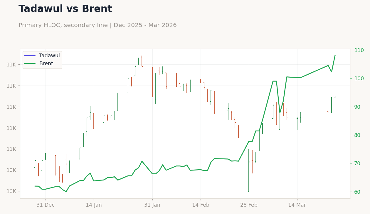 Tadawul vs Brent