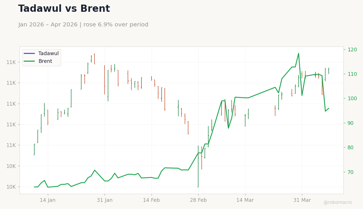Tadawul vs Brent